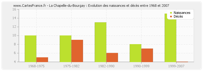 La Chapelle-du-Bourgay : Evolution des naissances et décès entre 1968 et 2007